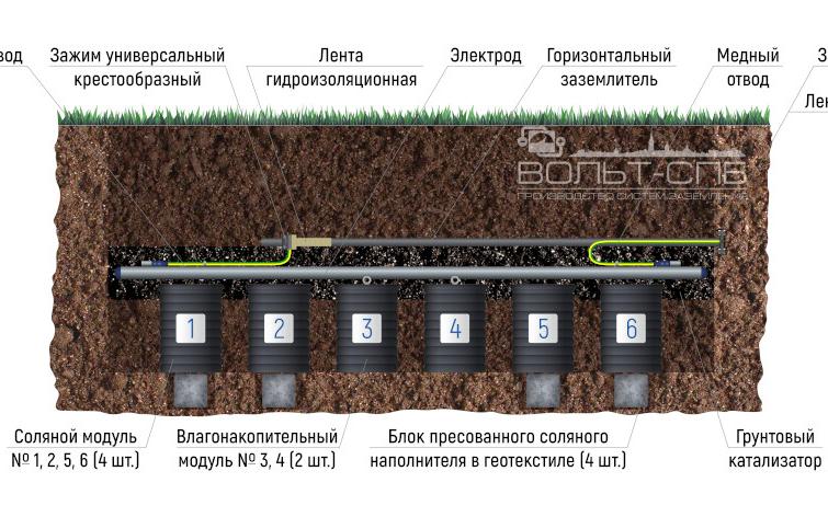 Новый тип заземляющего электрода горизонтального исполнения – необслуживаемый электрод «10 Ом»